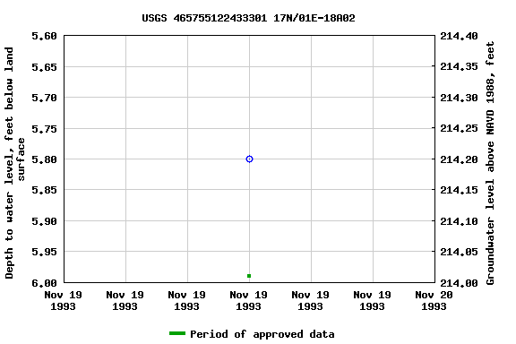 Graph of groundwater level data at USGS 465755122433301 17N/01E-18A02