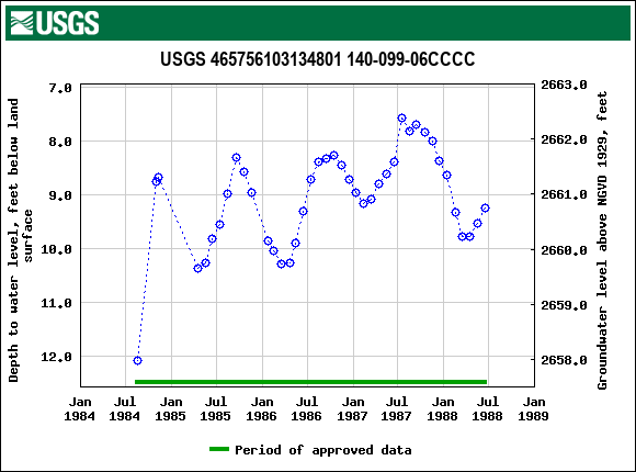 Graph of groundwater level data at USGS 465756103134801 140-099-06CCCC