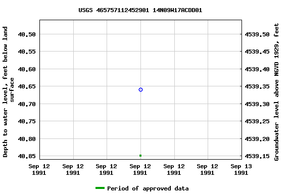 Graph of groundwater level data at USGS 465757112452901 14N09W17ACDD01