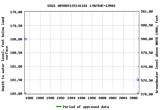 Graph of groundwater level data at USGS 465802122141101 17N/04E-12R01