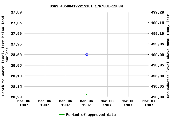 Graph of groundwater level data at USGS 465804122215101 17N/03E-12Q04
