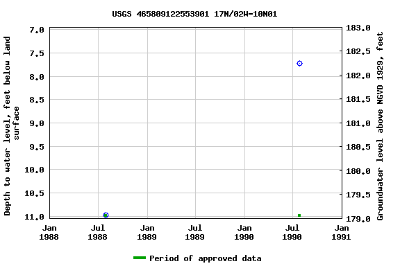 Graph of groundwater level data at USGS 465809122553901 17N/02W-10N01