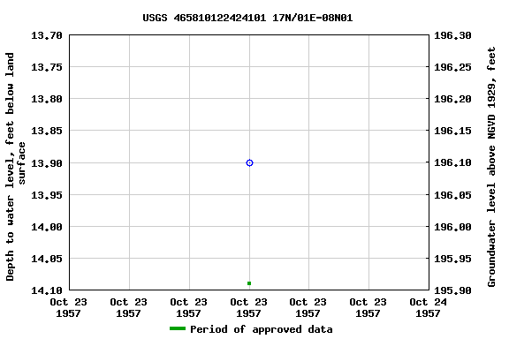 Graph of groundwater level data at USGS 465810122424101 17N/01E-08N01