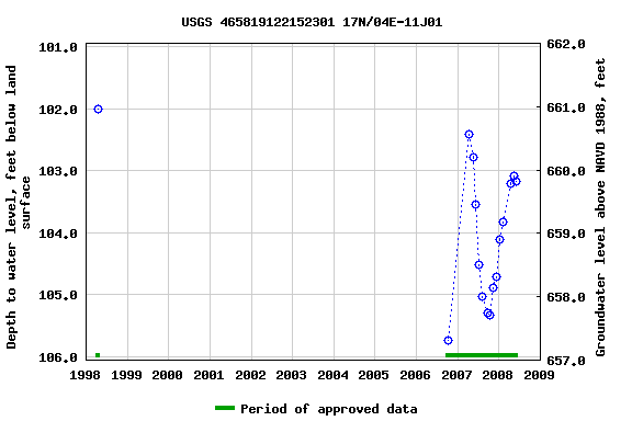 Graph of groundwater level data at USGS 465819122152301 17N/04E-11J01