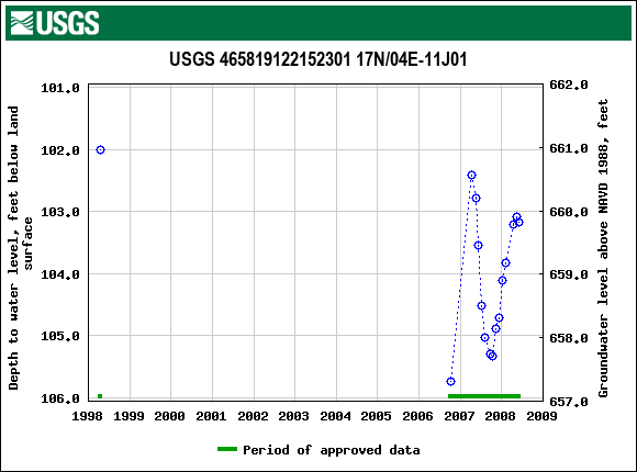 Graph of groundwater level data at USGS 465819122152301 17N/04E-11J01