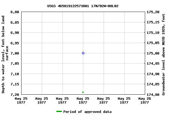 Graph of groundwater level data at USGS 465819122573801 17N/02W-08L02