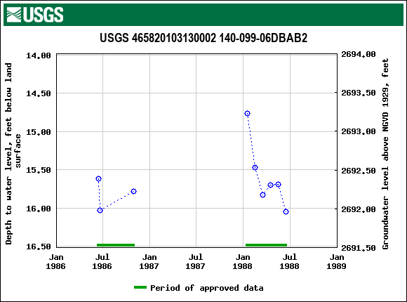 Graph of groundwater level data at USGS 465820103130002 140-099-06DBAB2