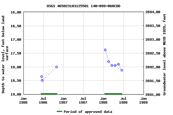 Graph of groundwater level data at USGS 465823103125501 140-099-06ACDD