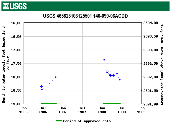 Graph of groundwater level data at USGS 465823103125501 140-099-06ACDD