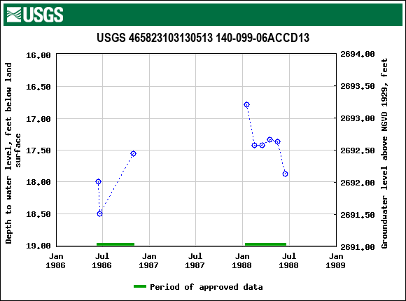 Graph of groundwater level data at USGS 465823103130513 140-099-06ACCD13