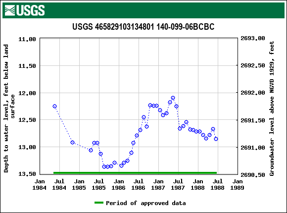 Graph of groundwater level data at USGS 465829103134801 140-099-06BCBC