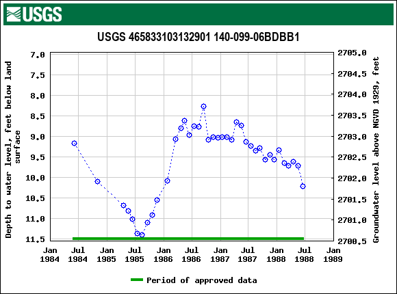 Graph of groundwater level data at USGS 465833103132901 140-099-06BDBB1