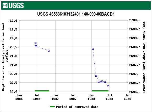 Graph of groundwater level data at USGS 465836103132401 140-099-06BACD1