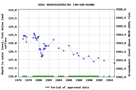 Graph of groundwater level data at USGS 465843103591701 140-106-01AAA