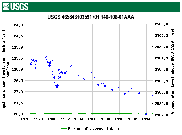 Graph of groundwater level data at USGS 465843103591701 140-106-01AAA