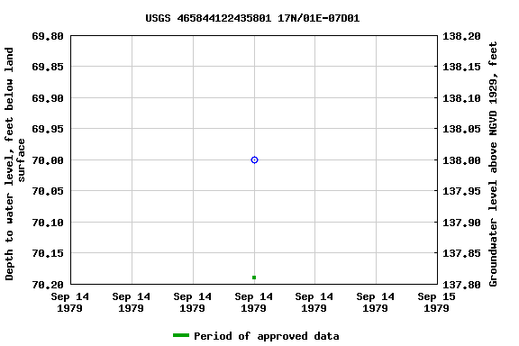 Graph of groundwater level data at USGS 465844122435801 17N/01E-07D01