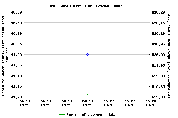 Graph of groundwater level data at USGS 465846122201001 17N/04E-08D02