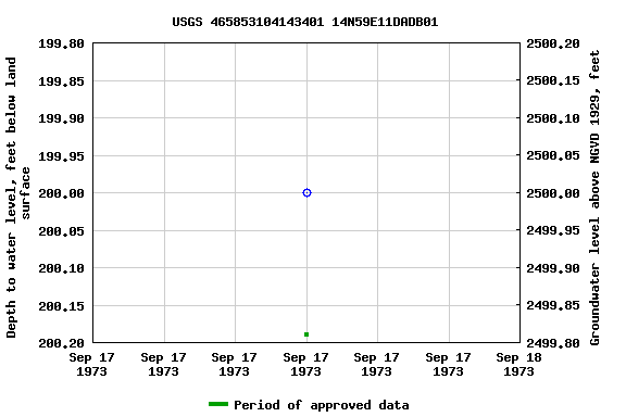 Graph of groundwater level data at USGS 465853104143401 14N59E11DADB01