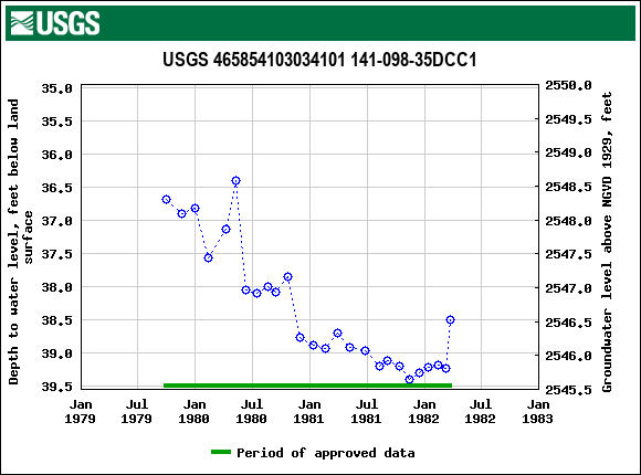 Graph of groundwater level data at USGS 465854103034101 141-098-35DCC1