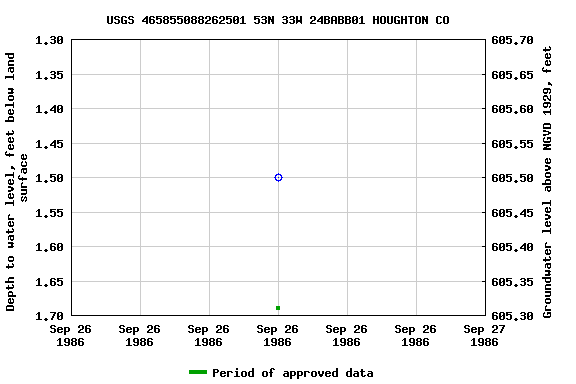 Graph of groundwater level data at USGS 465855088262501 53N 33W 24BABB01 HOUGHTON CO