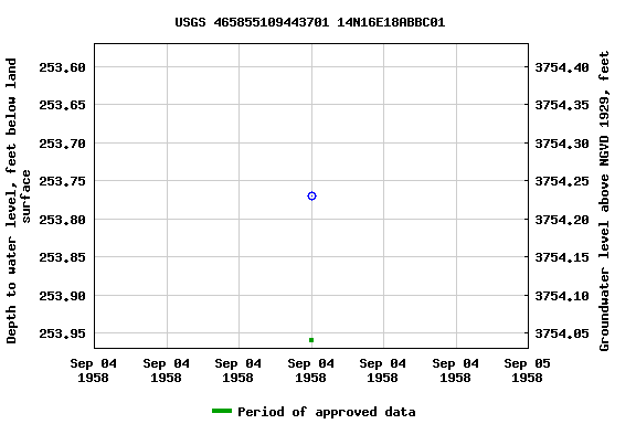 Graph of groundwater level data at USGS 465855109443701 14N16E18ABBC01