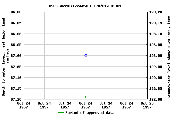 Graph of groundwater level data at USGS 465907122442401 17N/01W-01J01