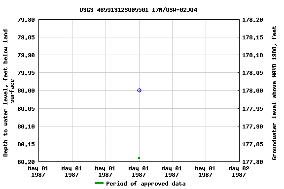 Graph of groundwater level data at USGS 465913123005501 17N/03W-02J04