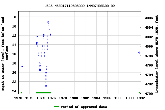 Graph of groundwater level data at USGS 465917112303902 14N07W05CDD 02