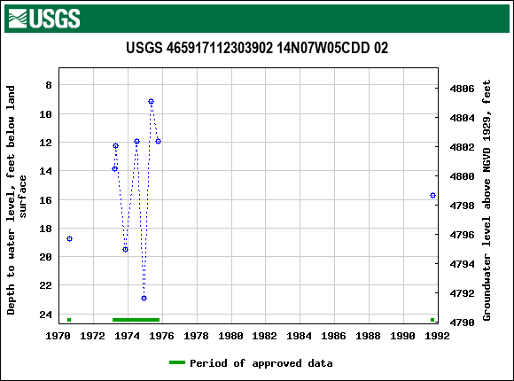 Graph of groundwater level data at USGS 465917112303902 14N07W05CDD 02