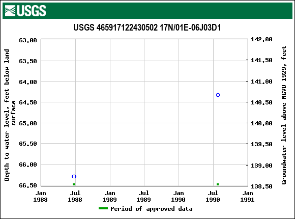 Graph of groundwater level data at USGS 465917122430502 17N/01E-06J03D1