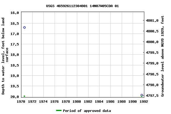 Graph of groundwater level data at USGS 465926112304801 14N07W05CDA 01