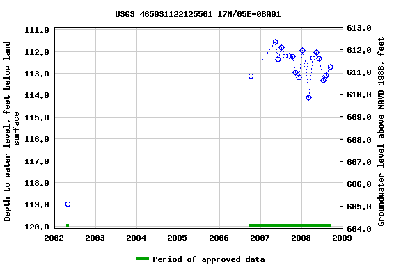 Graph of groundwater level data at USGS 465931122125501 17N/05E-06A01