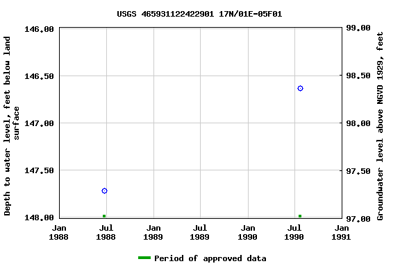 Graph of groundwater level data at USGS 465931122422901 17N/01E-05F01