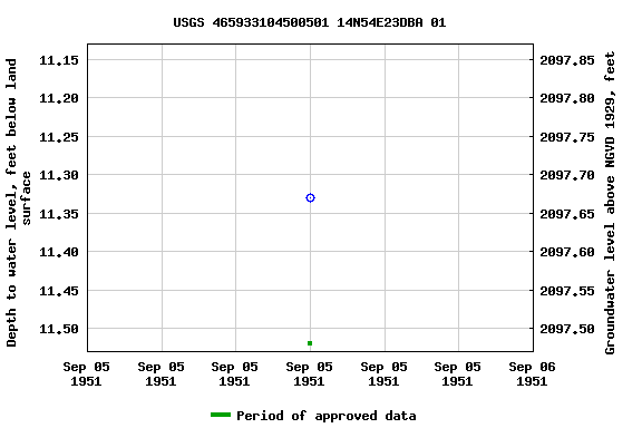 Graph of groundwater level data at USGS 465933104500501 14N54E23DBA 01