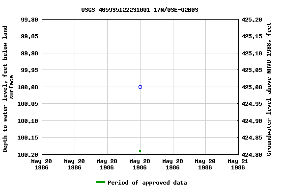Graph of groundwater level data at USGS 465935122231001 17N/03E-02B03