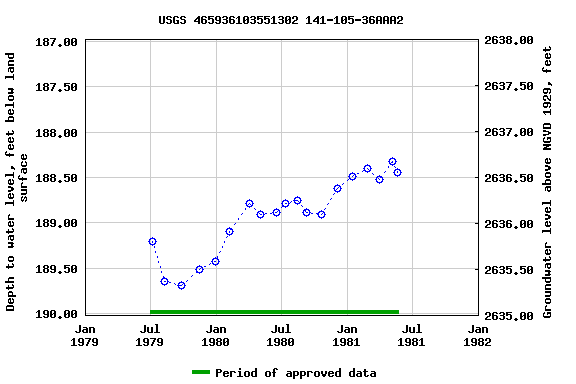 Graph of groundwater level data at USGS 465936103551302 141-105-36AAA2