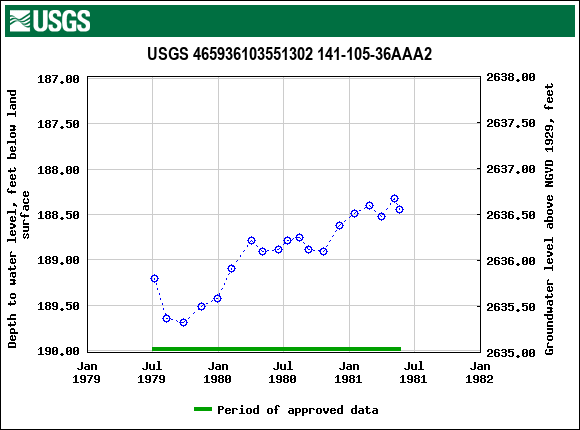 Graph of groundwater level data at USGS 465936103551302 141-105-36AAA2