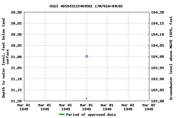 Graph of groundwater level data at USGS 465943122484501 17N/01W-04C02