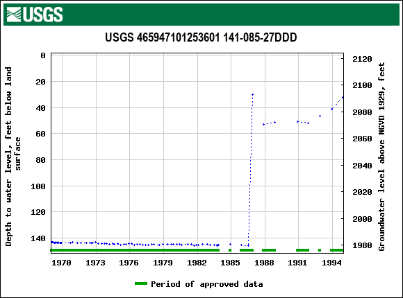 Graph of groundwater level data at USGS 465947101253601 141-085-27DDD