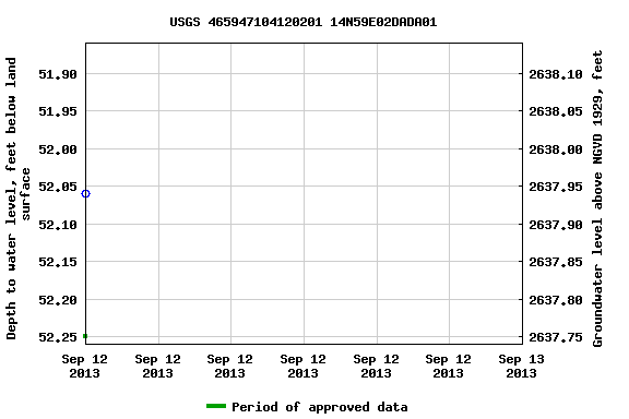 Graph of groundwater level data at USGS 465947104120201 14N59E02DADA01