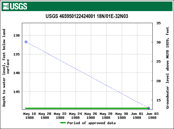 Graph of groundwater level data at USGS 465950122424001 18N/01E-32N03
