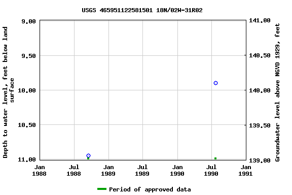 Graph of groundwater level data at USGS 465951122581501 18N/02W-31R02