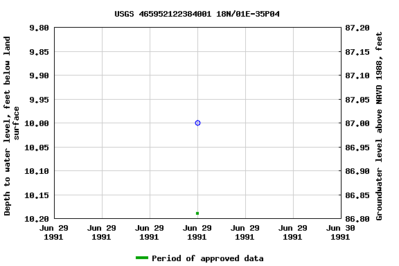 Graph of groundwater level data at USGS 465952122384001 18N/01E-35P04
