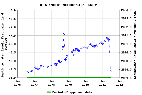 Graph of groundwater level data at USGS 470000104040002 14-61-06CCA2