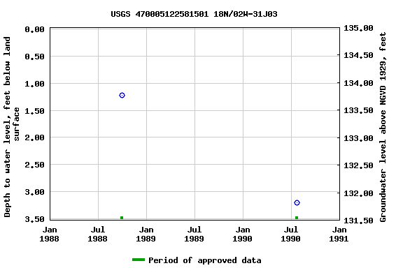 Graph of groundwater level data at USGS 470005122581501 18N/02W-31J03
