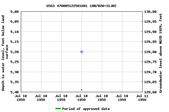Graph of groundwater level data at USGS 470005122581601 18N/02W-31J02