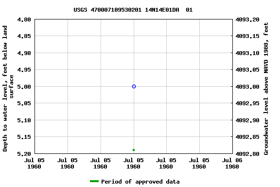 Graph of groundwater level data at USGS 470007109530201 14N14E01DA  01
