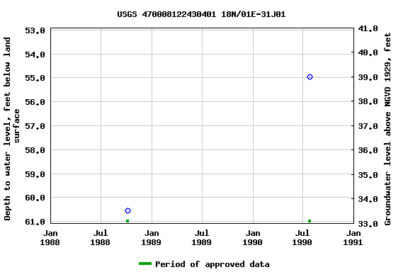 Graph of groundwater level data at USGS 470008122430401 18N/01E-31J01