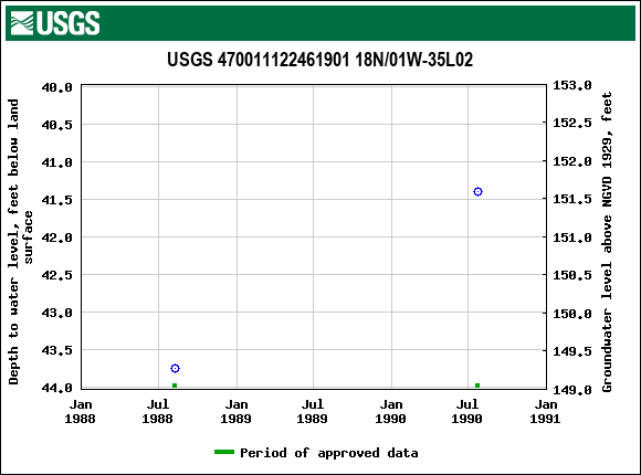 Graph of groundwater level data at USGS 470011122461901 18N/01W-35L02
