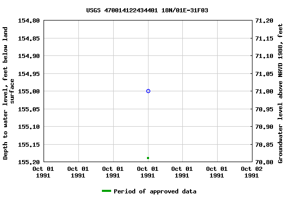 Graph of groundwater level data at USGS 470014122434401 18N/01E-31F03